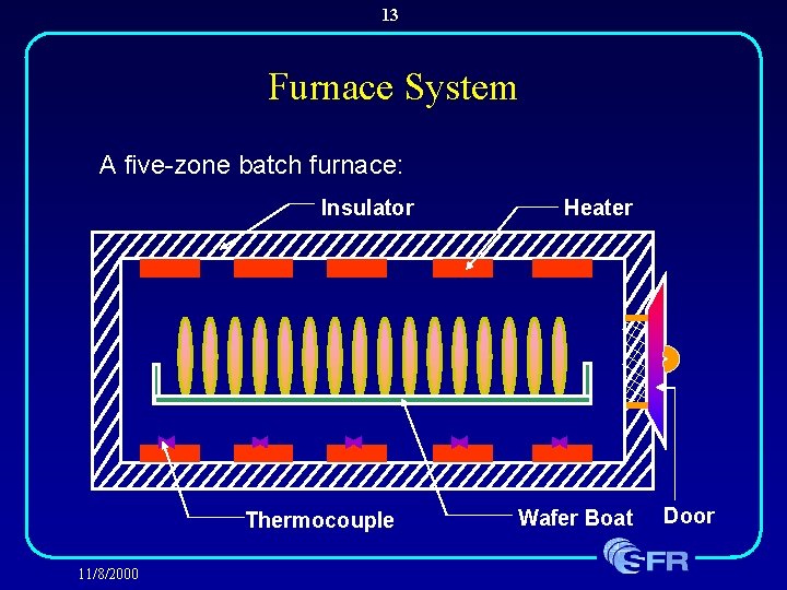13 Furnace System A five-zone batch furnace: Insulator Thermocouple 11/8/2000 Heater Wafer Boat Door
