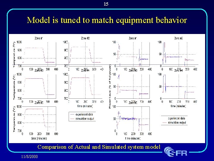 15 Model is tuned to match equipment behavior Comparison of Actual and Simulated system