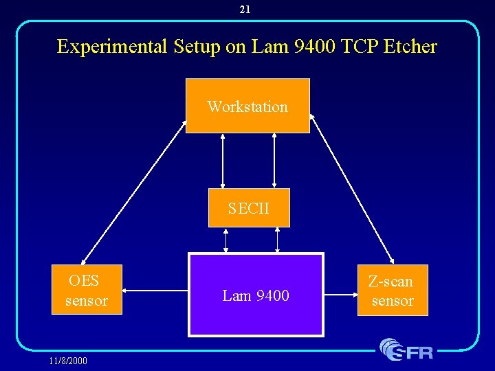 21 Experimental Setup on Lam 9400 TCP Etcher Workstation SECII OES sensor 11/8/2000 Lam