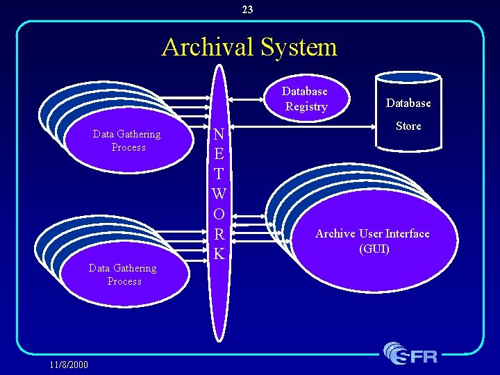 23 Archival System Data Gathering Process Data Gathering Process 11/8/2000 Database Registry N E