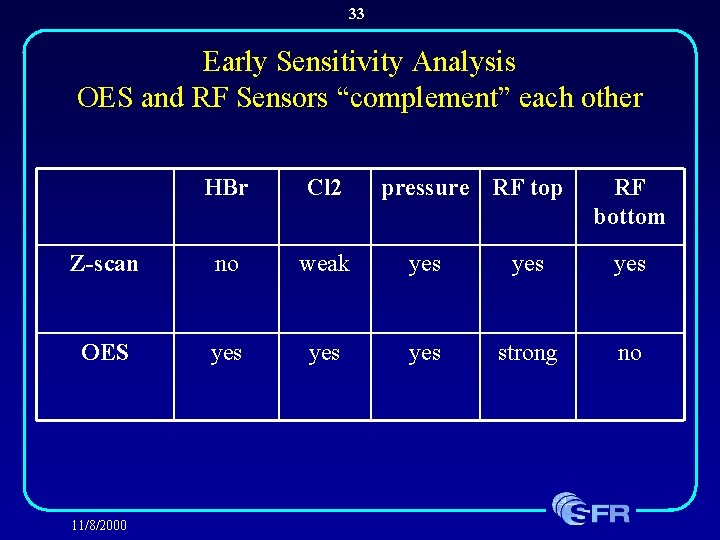 33 Early Sensitivity Analysis OES and RF Sensors “complement” each other HBr Cl 2