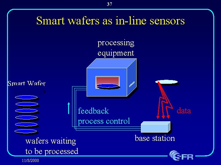 37 Smart wafers as in-line sensors processing equipment Smart Wafer data feedback process control