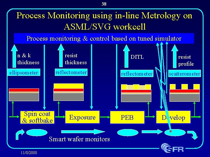 38 Process Monitoring using in-line Metrology on ASML/SVG workcell Process monitoring & control based