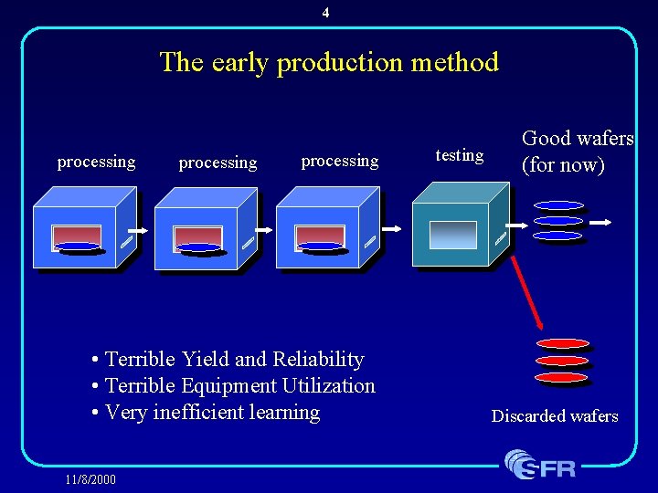 4 The early production method processing • Terrible Yield and Reliability • Terrible Equipment