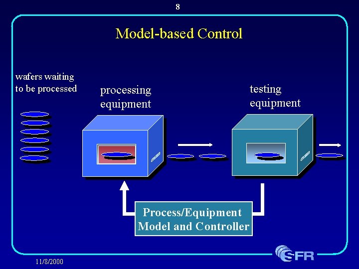 8 Model-based Control wafers waiting to be processed processing equipment Process/Equipment Model and Controller
