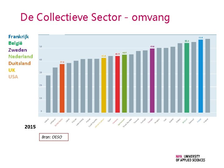 De Collectieve Sector - omvang Frankrijk België Zweden Nederland Duitsland UK USA 2015 Bron: