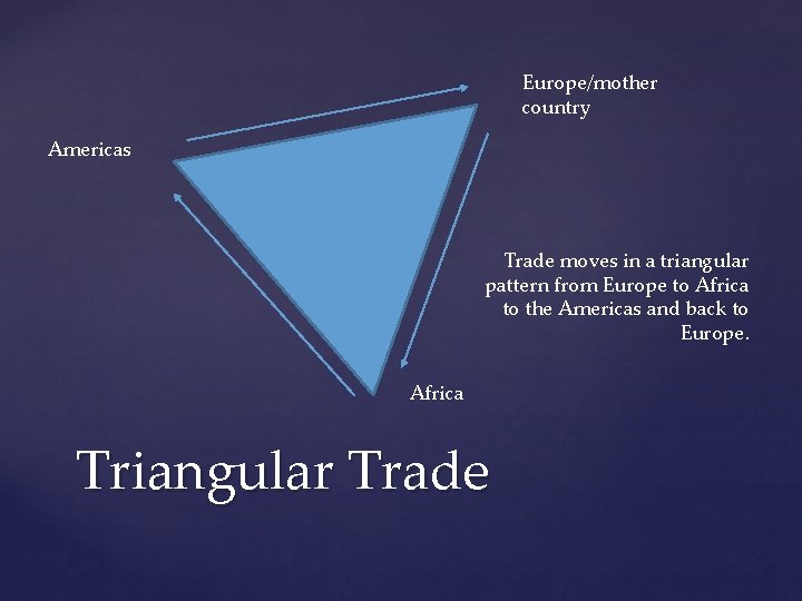 Europe/mother country Americas Trade moves in a triangular pattern from Europe to Africa to