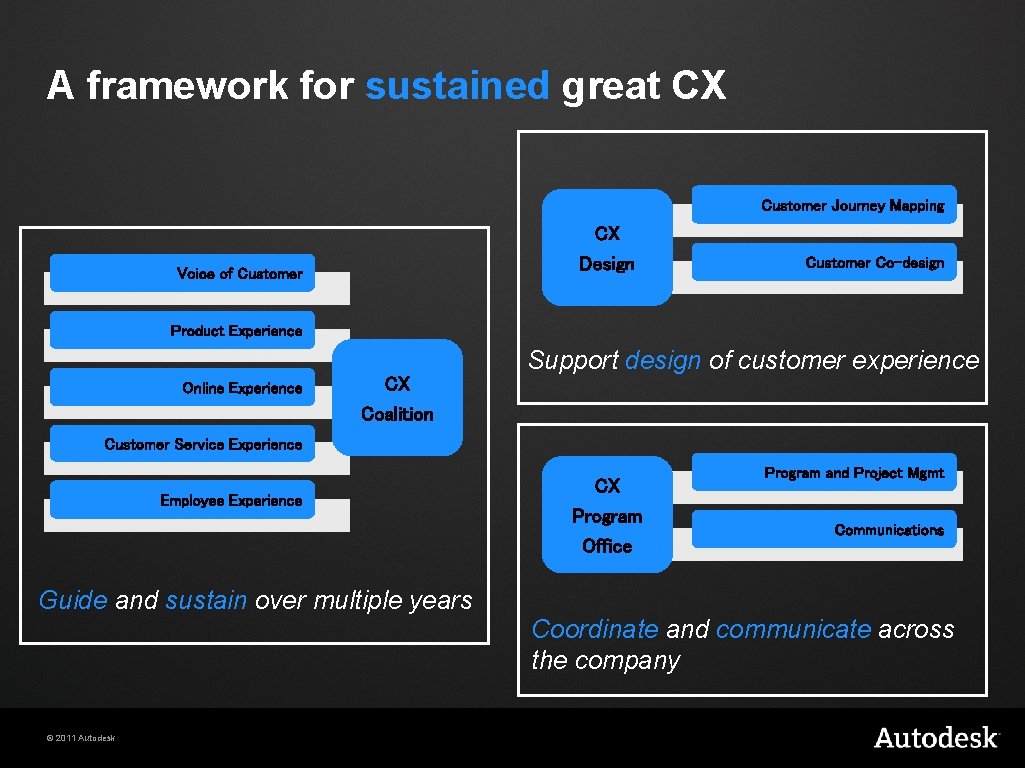 A framework for sustained great CX Customer Journey Mapping CX Design Voice of Customer