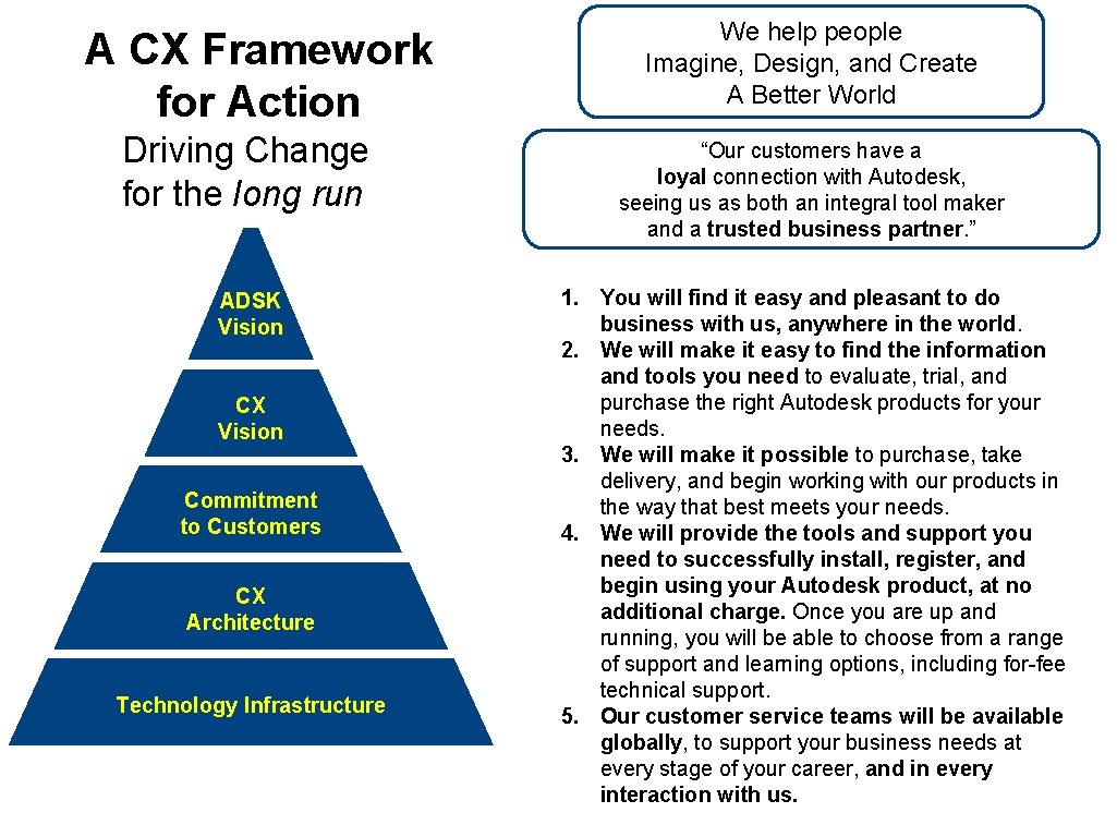 A CX Framework for Action We help people Imagine, Design, and Create A Better