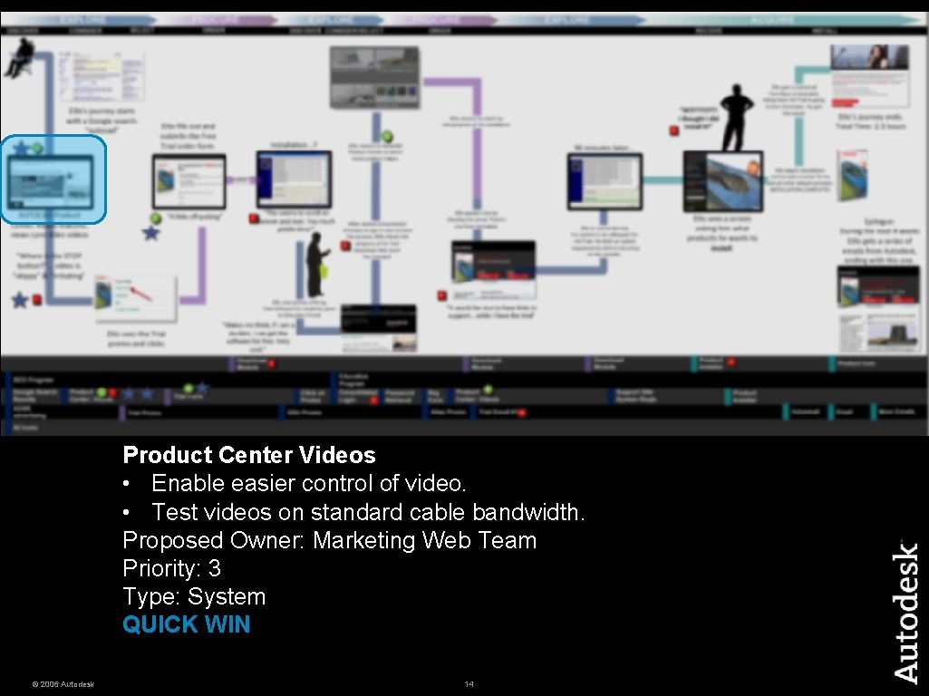 Product Center Videos • Enable easier control of video. • Test videos on standard