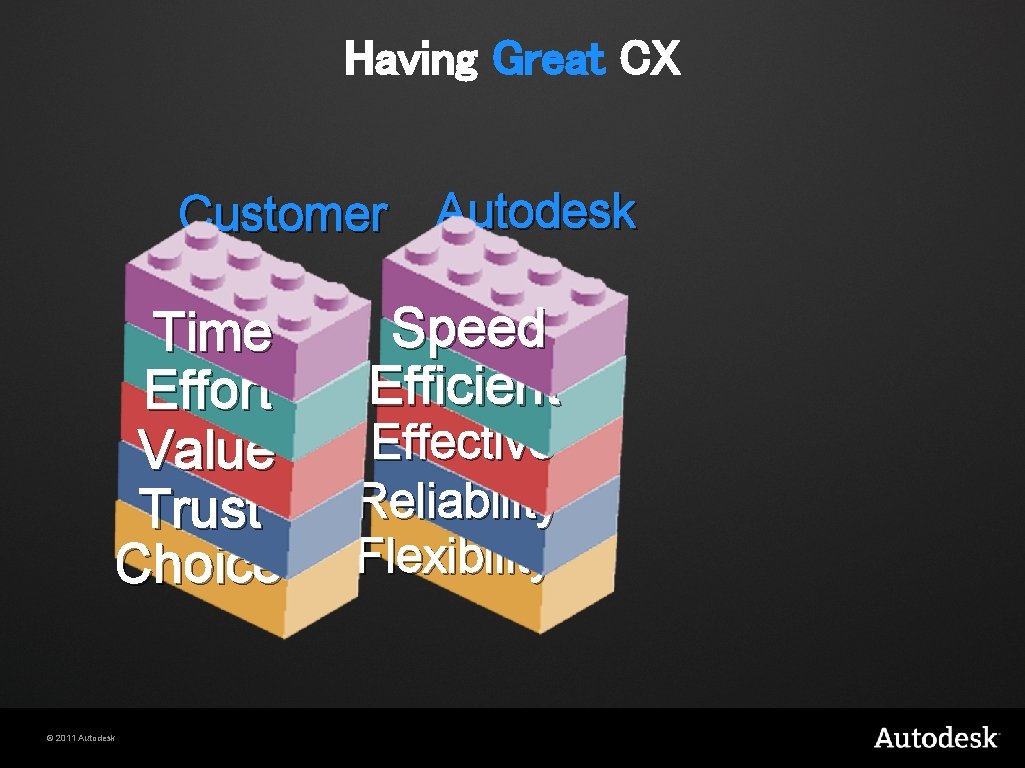 Having Great CX Customer Autodesk Time Effort Value Trust Choice © 2011 Autodesk Speed