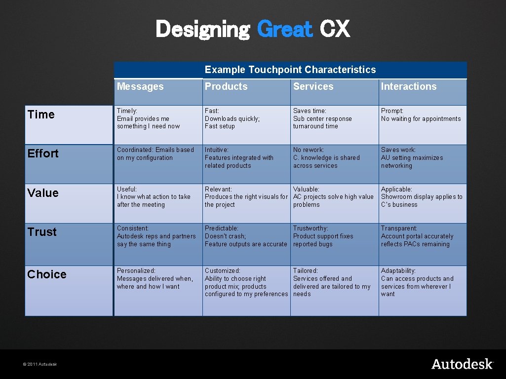 Designing Great CX Example Touchpoint Characteristics Messages Products Services Interactions Timely: Email provides me