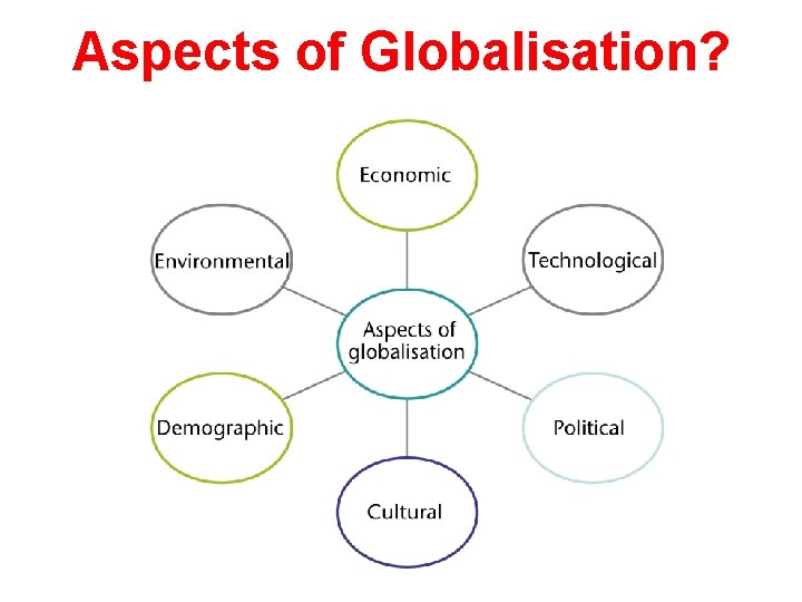 Aspects of Globalisation? 