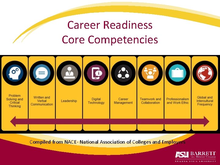 Career Readiness Core Competencies Compiled from NACE- National Association of Colleges and Employers 