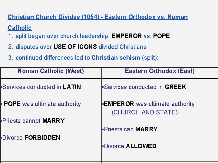 Christian Church Divides (1054) - Eastern Orthodox vs. Roman Catholic 1. split began over