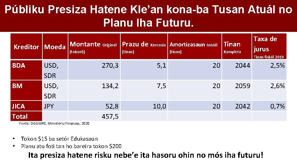 Públiku Presiza Hatene Kle’an kona-ba Tusan Atuál no Planu Iha Futuru. Kreditor Moeda Montante