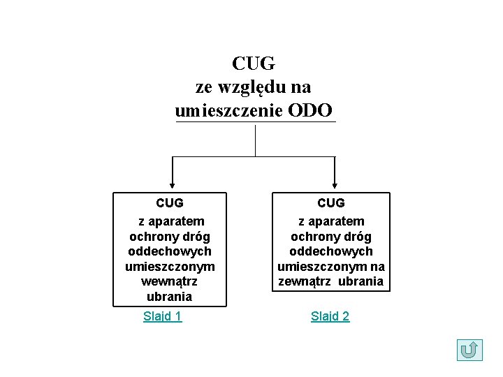 CUG ze względu na umieszczenie ODO CUG z aparatem ochrony dróg oddechowych umieszczonym wewnątrz