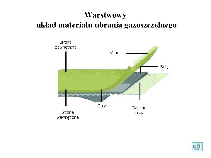 Warstwowy układ materiału ubrania gazoszczelnego Strona zewnętrzna Viton Butyl Strona wewnętrzna Tkanina nośna 