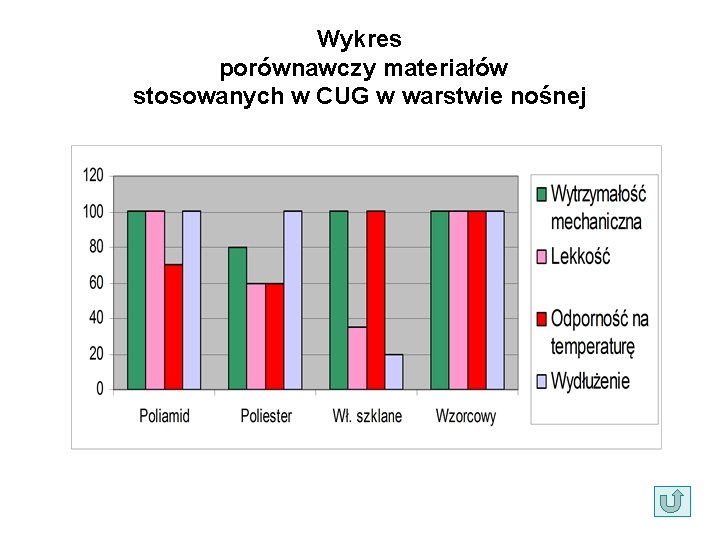 Wykres porównawczy materiałów stosowanych w CUG w warstwie nośnej 