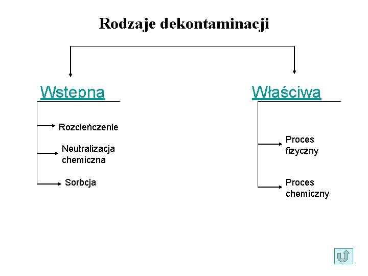 Rodzaje dekontaminacji Wstępna Właściwa Rozcieńczenie Neutralizacja chemiczna Sorbcja Proces fizyczny Proces chemiczny 