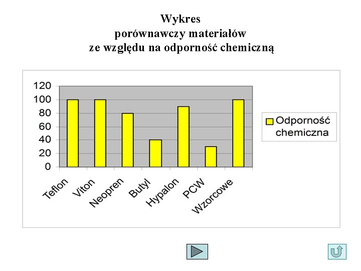 Wykres porównawczy materiałów ze względu na odporność chemiczną 