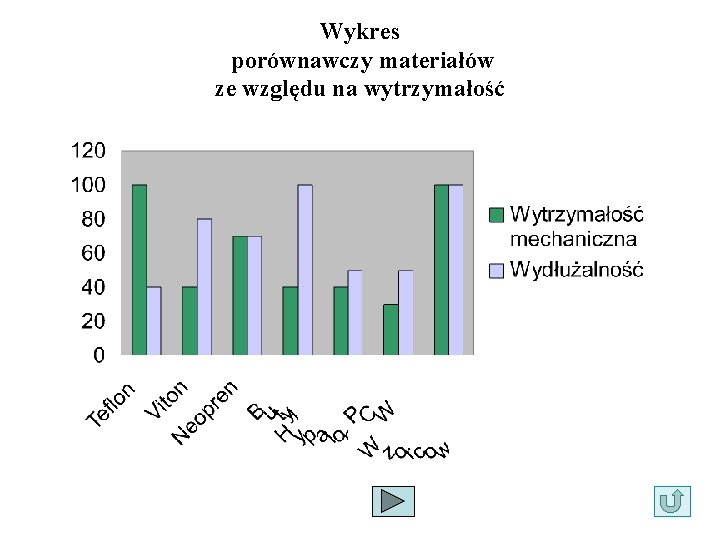 Wykres porównawczy materiałów ze względu na wytrzymałość 