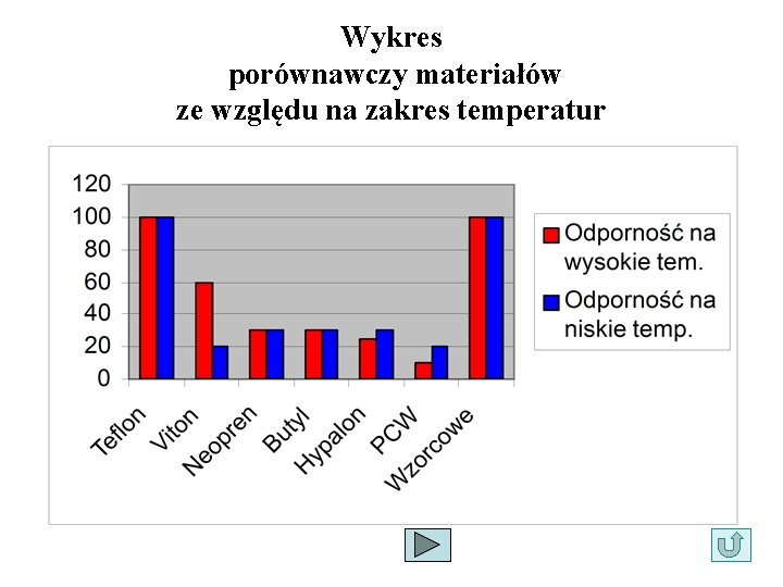 Wykres porównawczy materiałów ze względu na zakres temperatur 