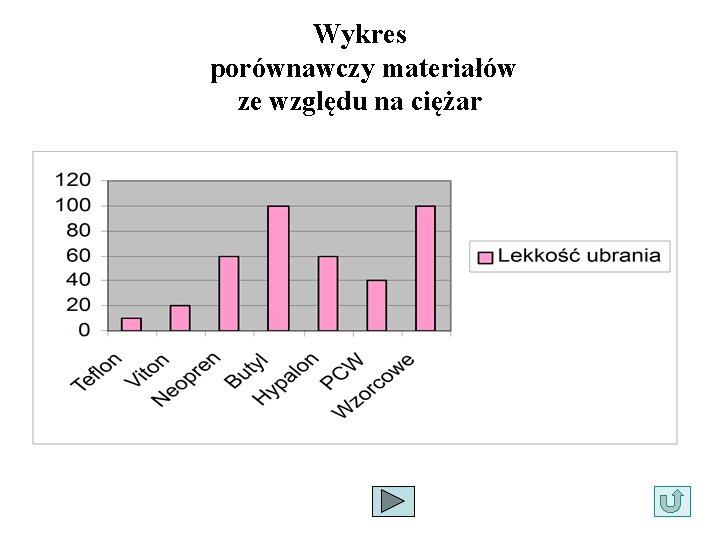 Wykres porównawczy materiałów ze względu na ciężar 