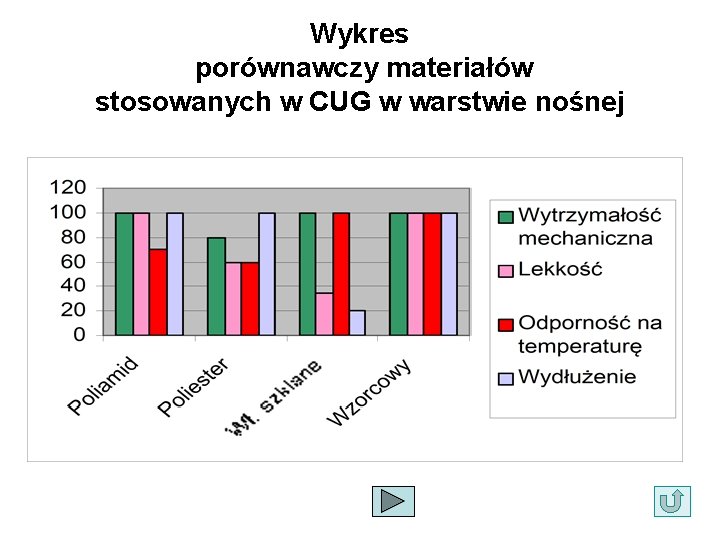 Wykres porównawczy materiałów stosowanych w CUG w warstwie nośnej 