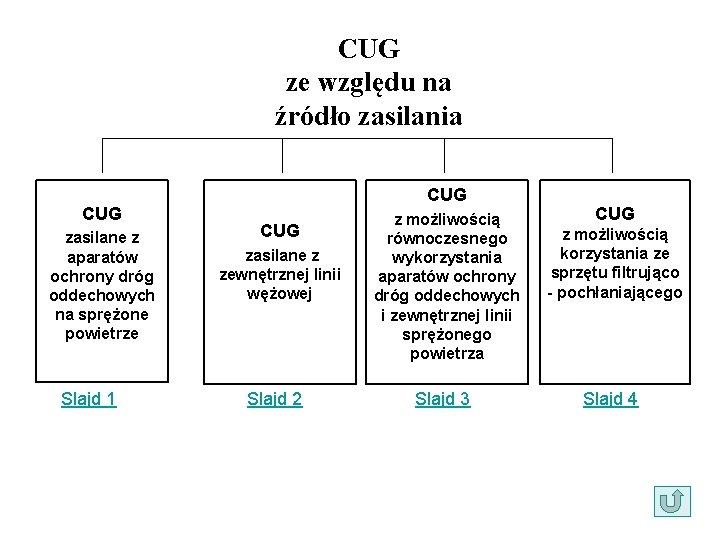 CUG ze względu na źródło zasilania CUG zasilane z aparatów ochrony dróg oddechowych na