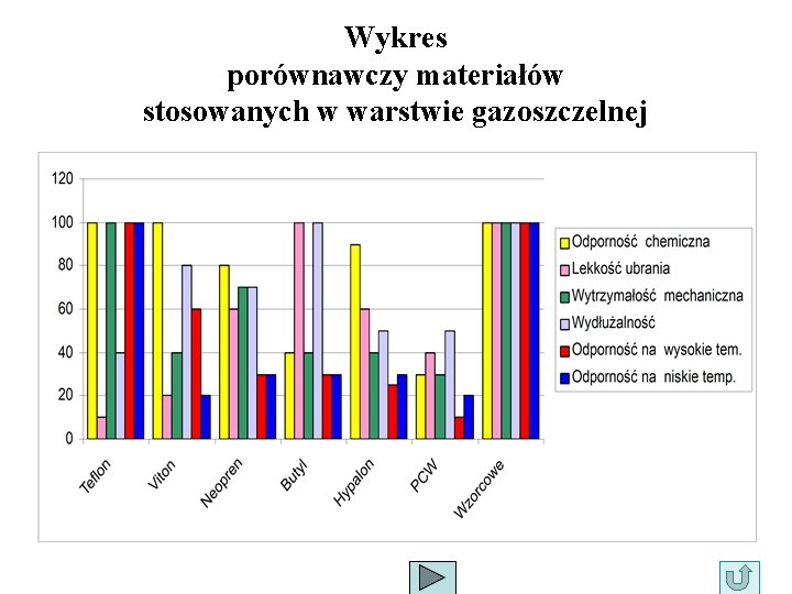 Wykres porównawczy materiałów stosowanych w warstwie gazoszczelnej 