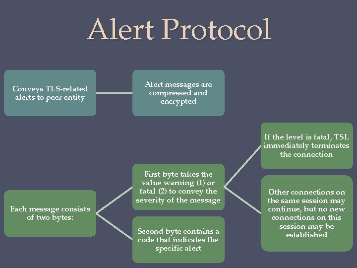 Alert Protocol Conveys TLS-related alerts to peer entity Alert messages are compressed and encrypted