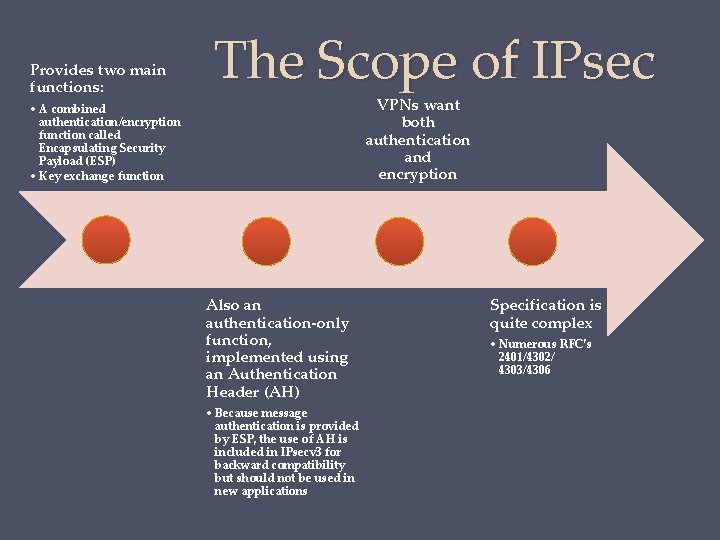 Provides two main functions: The Scope of IPsec VPNs want both authentication and encryption