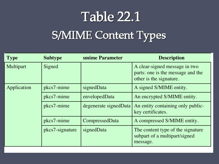 Table 22. 1 S/MIME Content Types 
