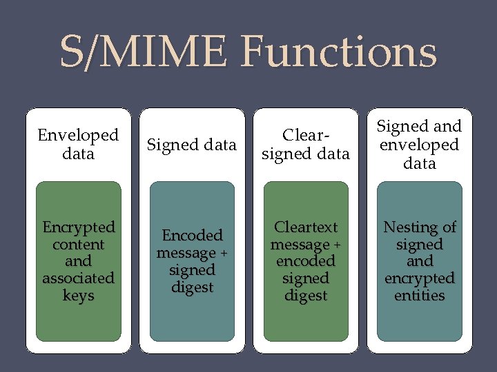S/MIME Functions Enveloped data Signed data Clearsigned data Signed and enveloped data Encrypted content