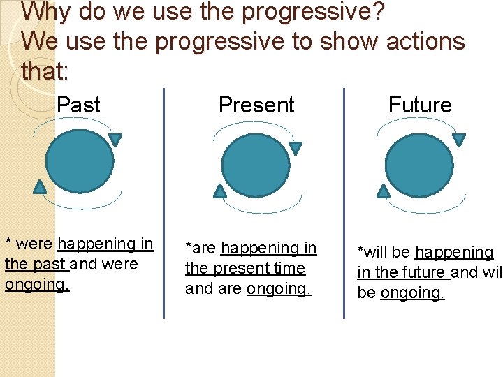 Why do we use the progressive? We use the progressive to show actions that:
