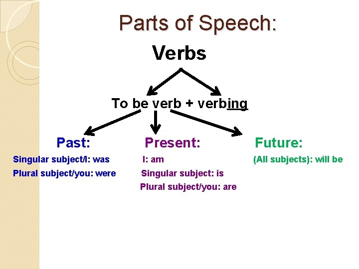 Parts of Speech: Verbs To be verb + verbing Past: Present: Future: Singular subject/I: