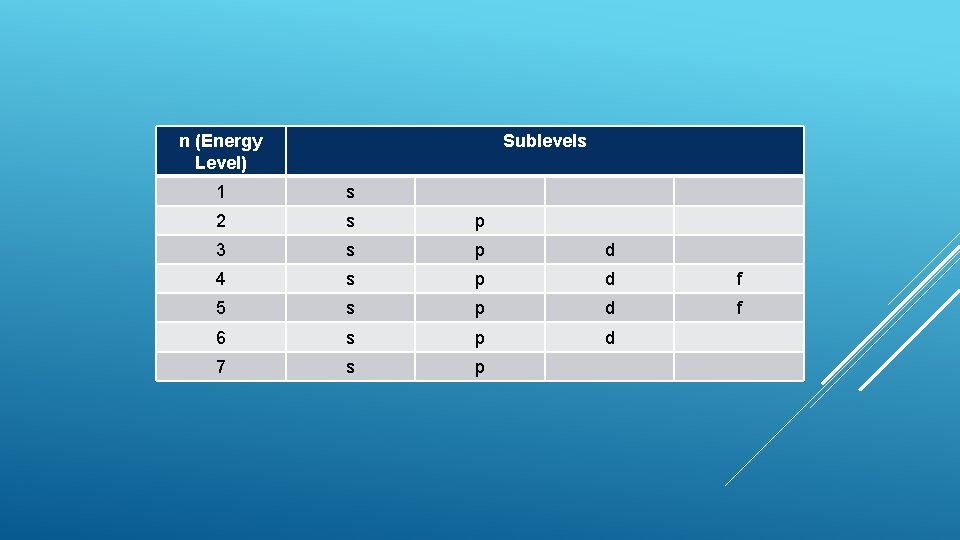 n (Energy Level) Sublevels 1 s 2 s p 3 s p d 4
