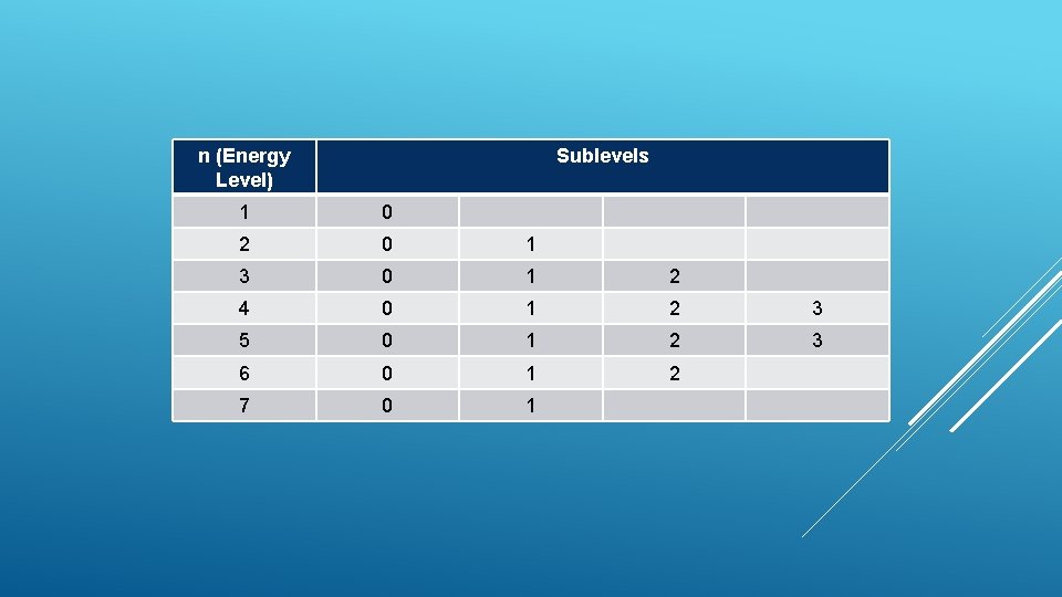 n (Energy Level) Sublevels 1 0 2 0 1 3 0 1 2 4
