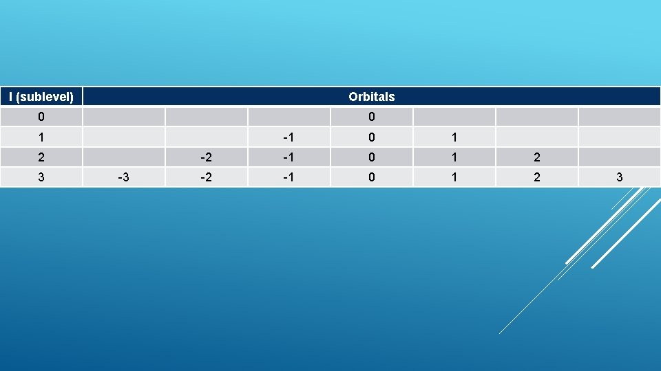 l (sublevel) Orbitals 0 0 1 2 3 -3 -1 0 1 -2 -1