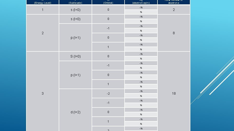 n (Energy Level) l (Sublevels) m (Orbital) 1 s (l=0) 0 -1 2 p
