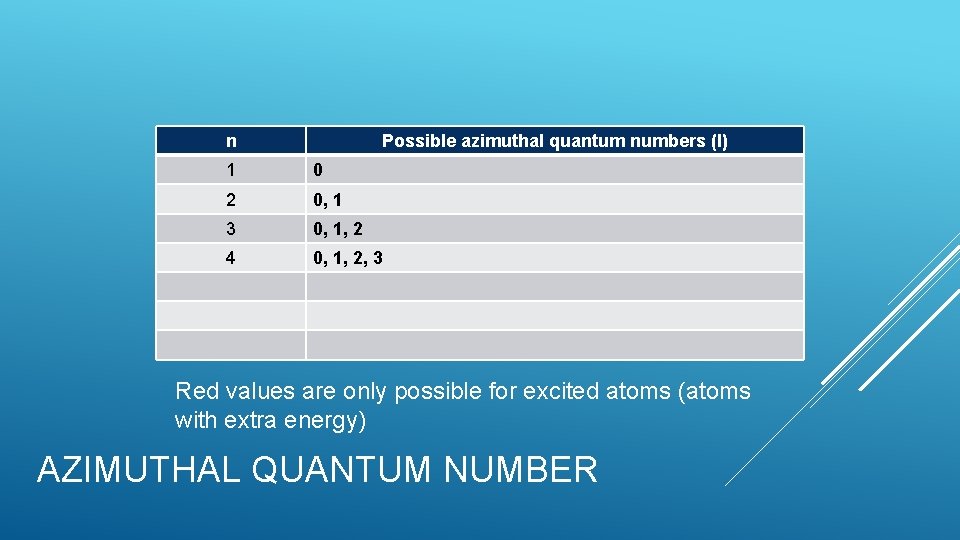 n Possible azimuthal quantum numbers (l) 1 0 2 0, 1 3 0, 1,
