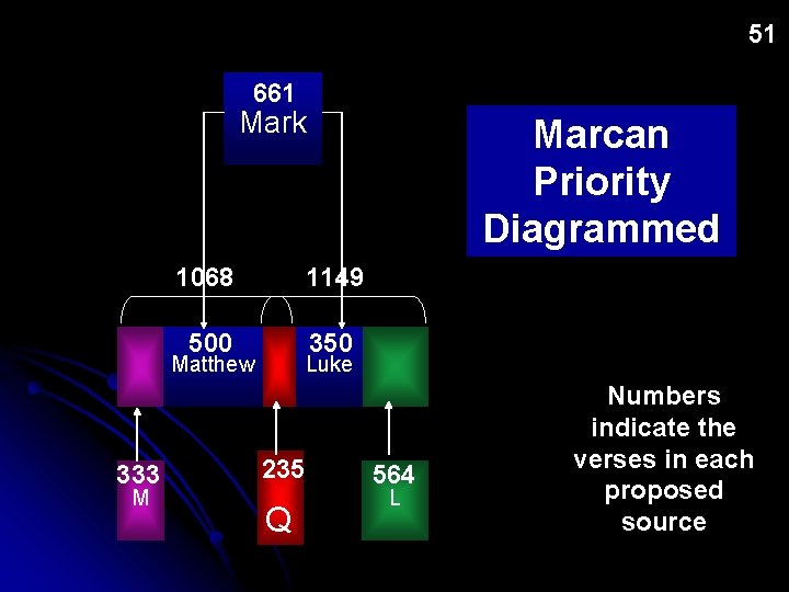 51 51 661 Mark 1068 1149 500 350 Matthew 333 M Marcan Priority Diagrammed