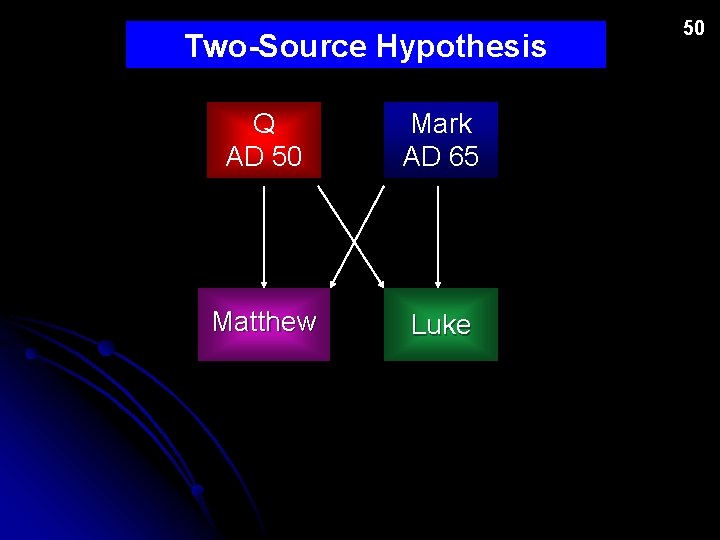 Two-Source Hypothesis Q AD 50 Mark AD 65 Matthew Luke 50 