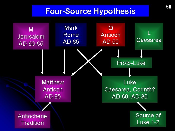 50 Four-Source Hypothesis M Jerusalem AD 60 -65 Mark Rome AD 65 Q Antioch