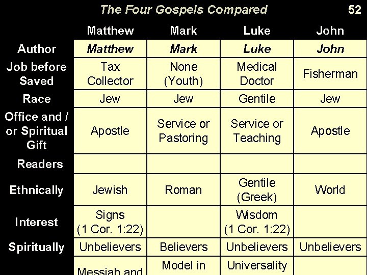 The Four Gospels Compared 52 Matthew Mark Luke John Author Matthew Mark Luke John