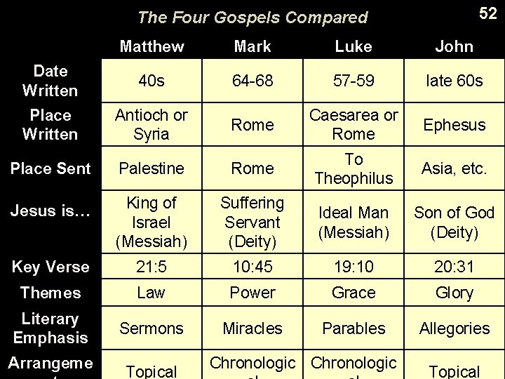 52 The Four Gospels Compared Matthew Mark Luke John Date Written 40 s 64