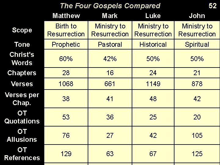 The Four Gospels Compared Matthew Scope Mark Luke 52 John Birth to Ministry to