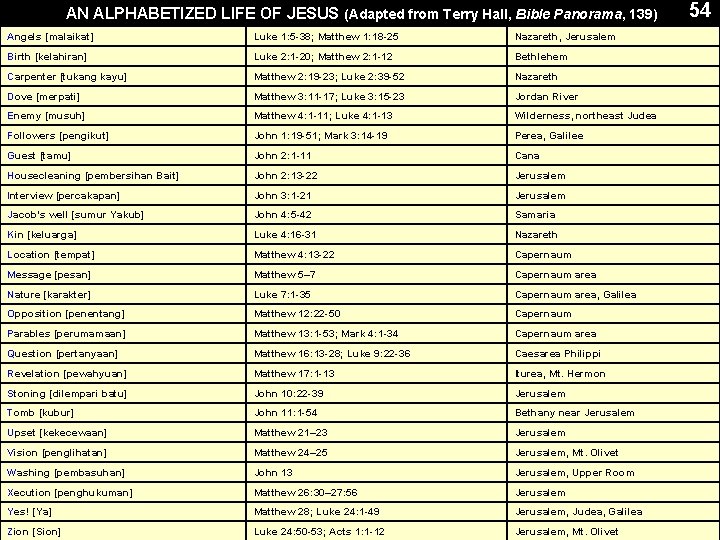 AN ALPHABETIZED LIFE OF JESUS (Adapted from Terry Hall, Bible Panorama, 139) Angels [malaikat]