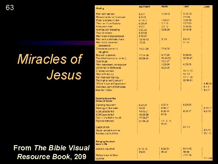 63 Miracles of Jesus From The Bible Visual Resource Book, 209 